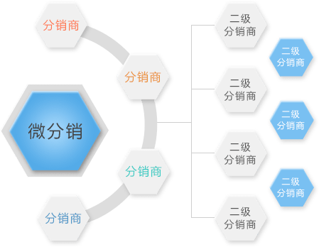 微分銷系統(tǒng)開(kāi)發(fā)